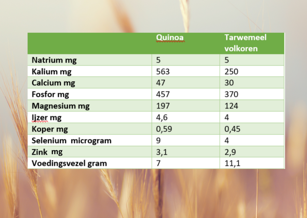 vergelijking vezels quinoa en tarwe