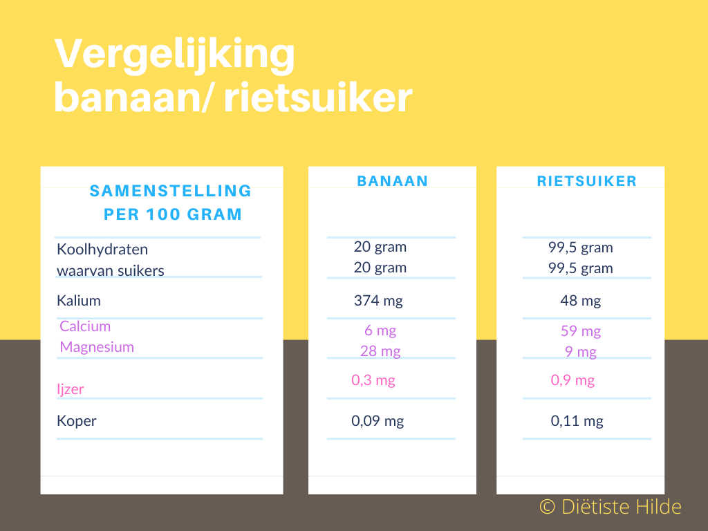 Vergelijking voedingswaarde banaan en rietsuiker